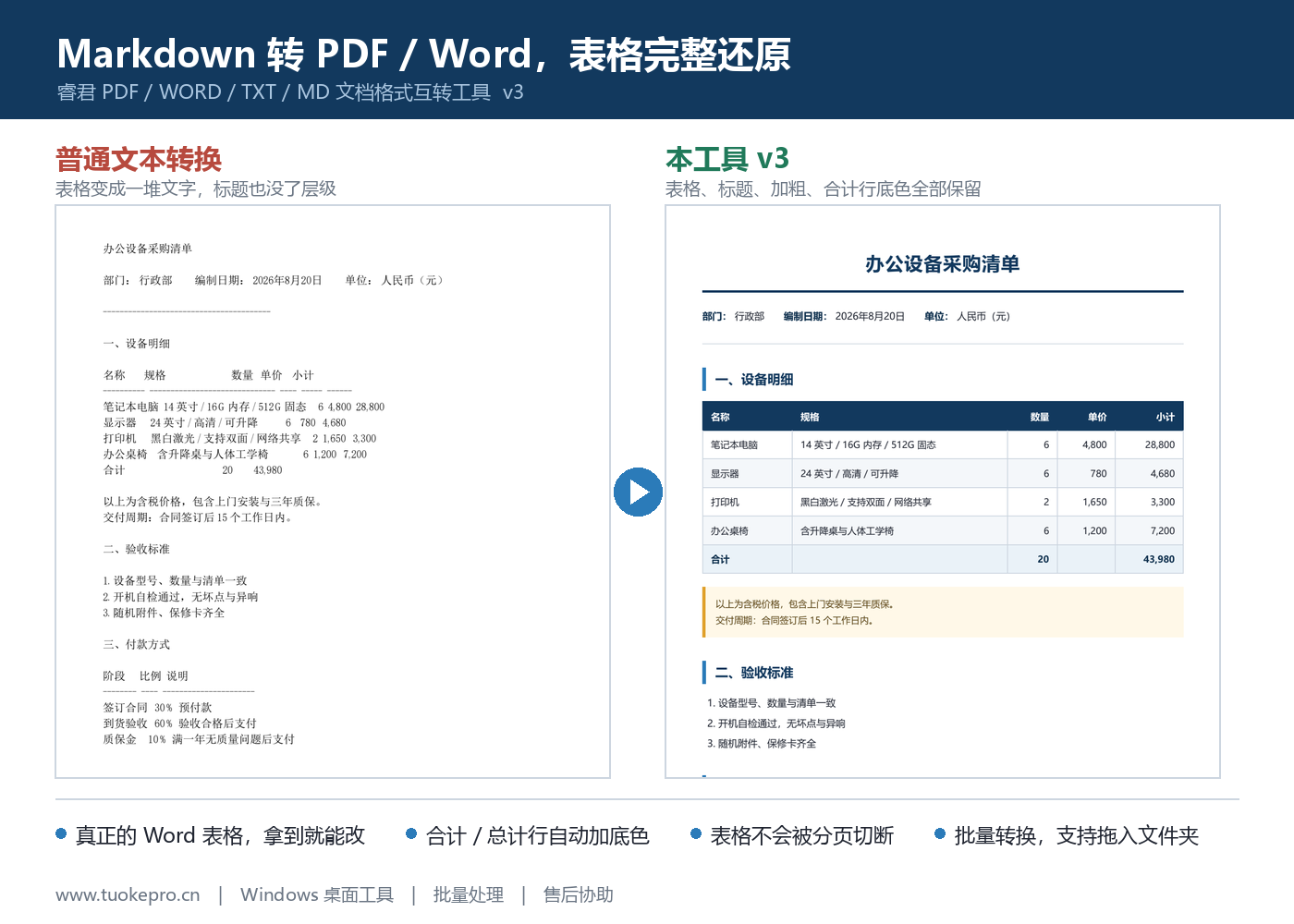 Markdown 转 PDF 表格完整还原效果对比